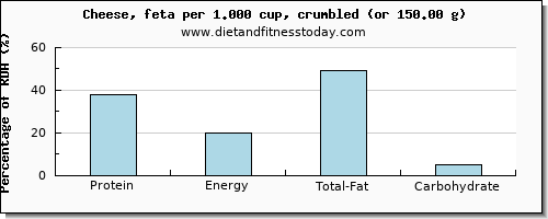 protein and nutritional content in feta cheese